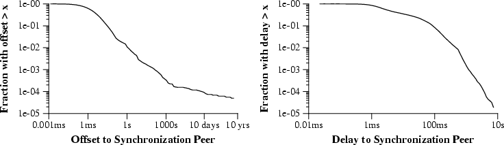 \begin{figure*}
\begin{center}\epsfig{file=graphs/syncpeer.eps}\end{center} \end{figure*}