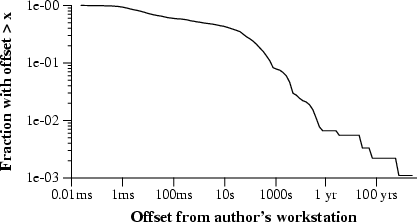 \begin{figure*}
\begin{center}\epsfig{file=graphs/s1-offsets.eps}\end{center} \end{figure*}