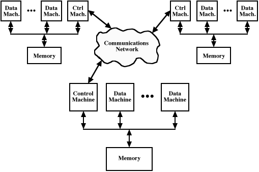 A control machine and one or more data machines sharing a single memory