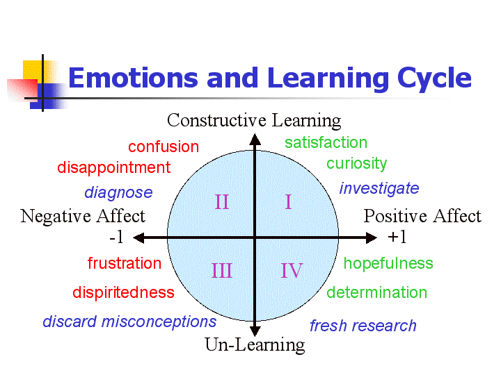 Cognition Affect And Learning Burnt Umbrage