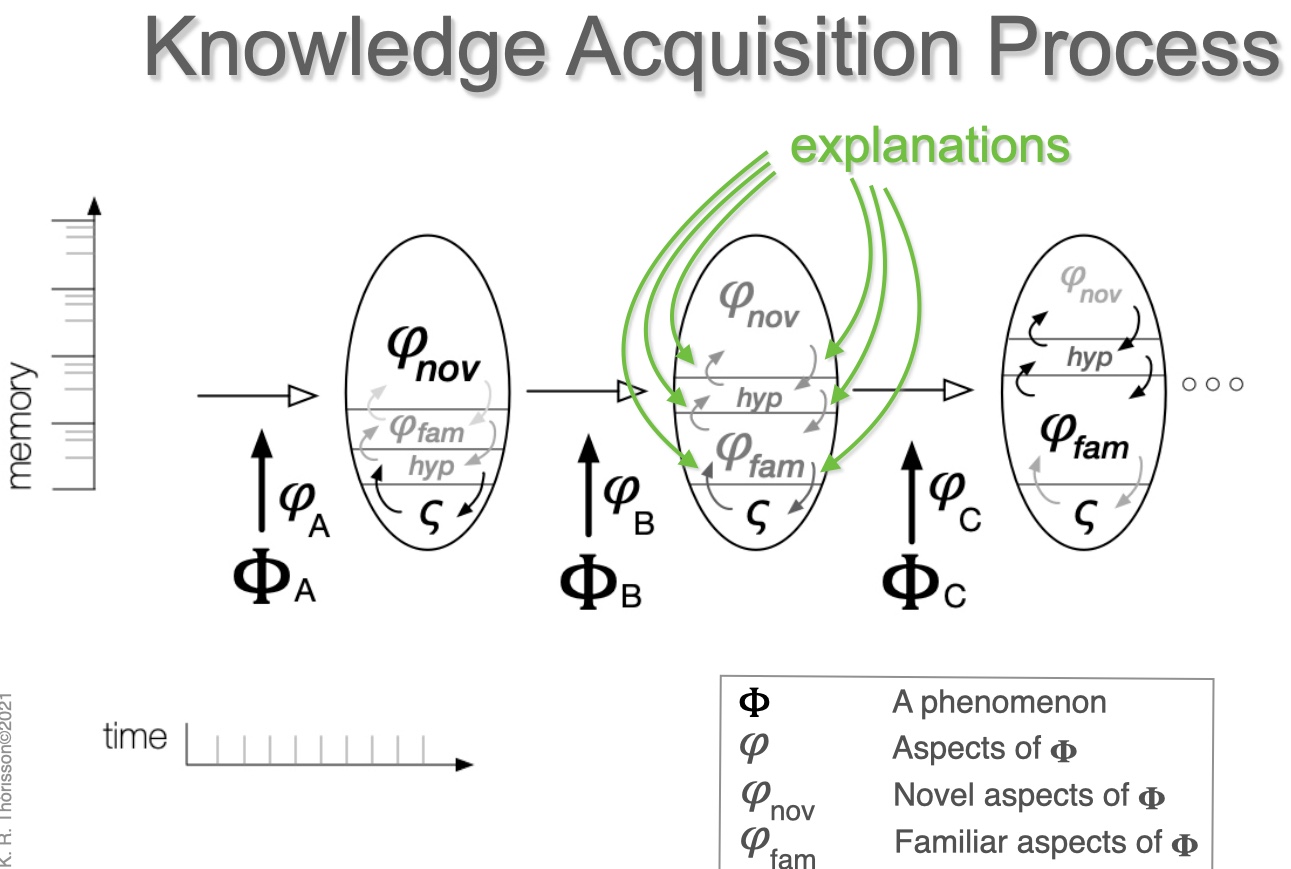 The 'Explanation Hypothesis' in Autonomous General Learning