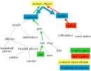 Example of how the system traverses WordNet during the game: the user's guess (snakes) and the word to guess (Sam, the name of a cat) are each followed up the semantic tree until they meet. This allows the system to give hints, such as: It is not a reptile, but a mammal.