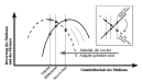 This diagram shows one of the core relationships between the immediacy of a communication channel (X axis) and the preference of a user for a communication channel (Y axis). The relationship is following an inverse U curve, but the curve is shifted along the X axis depending on the intimacy that the given task requires.