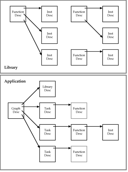 Libraries contain function descs and insts. Applications contain tasks, function descs, and insts. Some of the tasks can point to functions located in libraries.