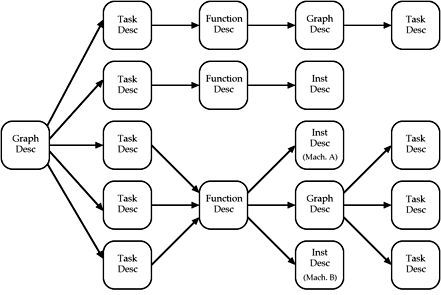 Possible Task Implementations
