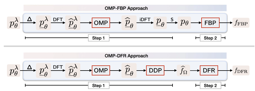 US-CT OMP-based Approaches.