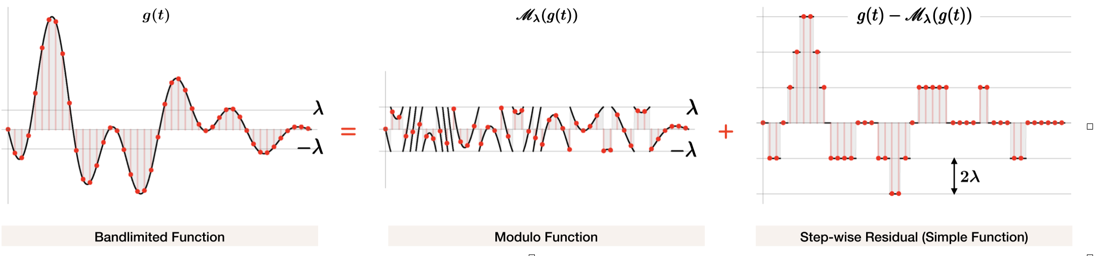 Modulo Decomposition Property
