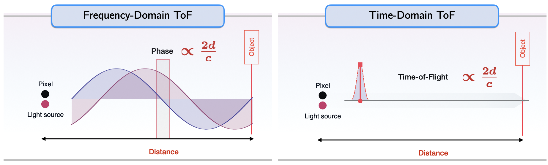 Comparison of Frequency-Domain ToF and Time-Domain ToF.