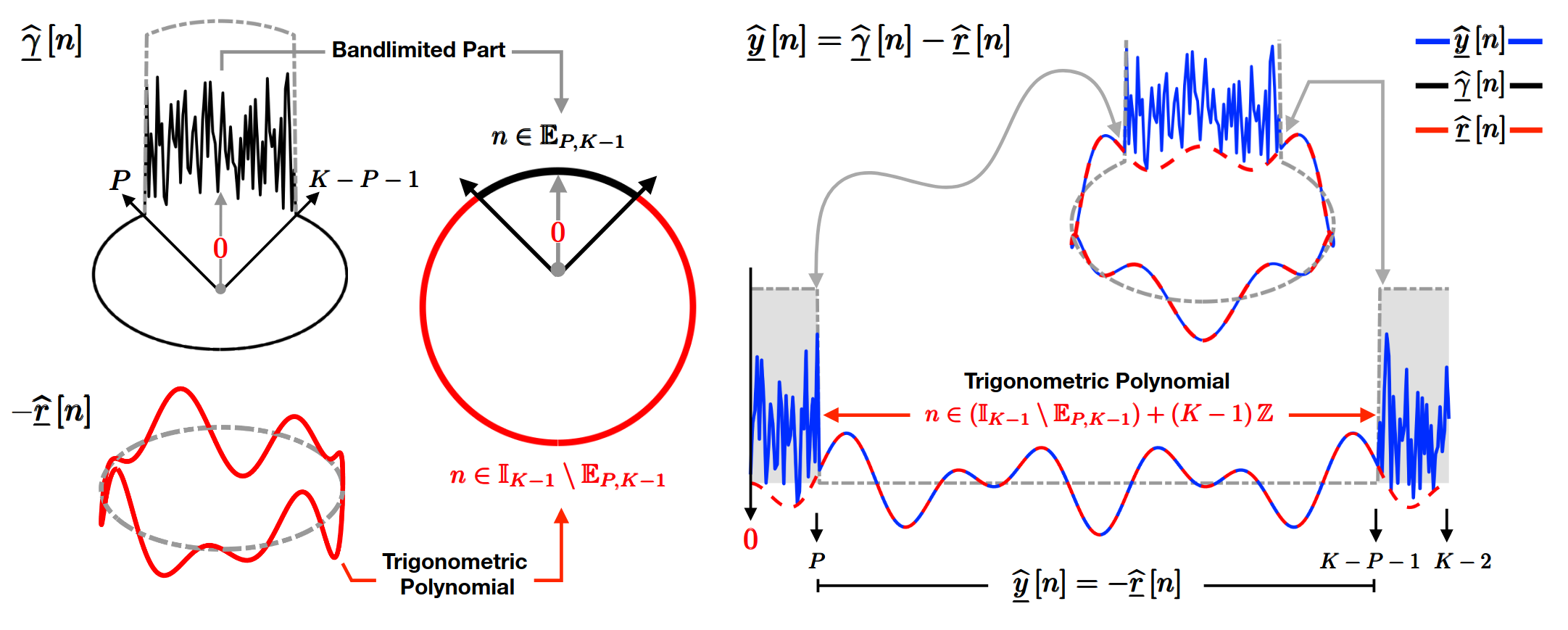 Fourier Domain Partitioning