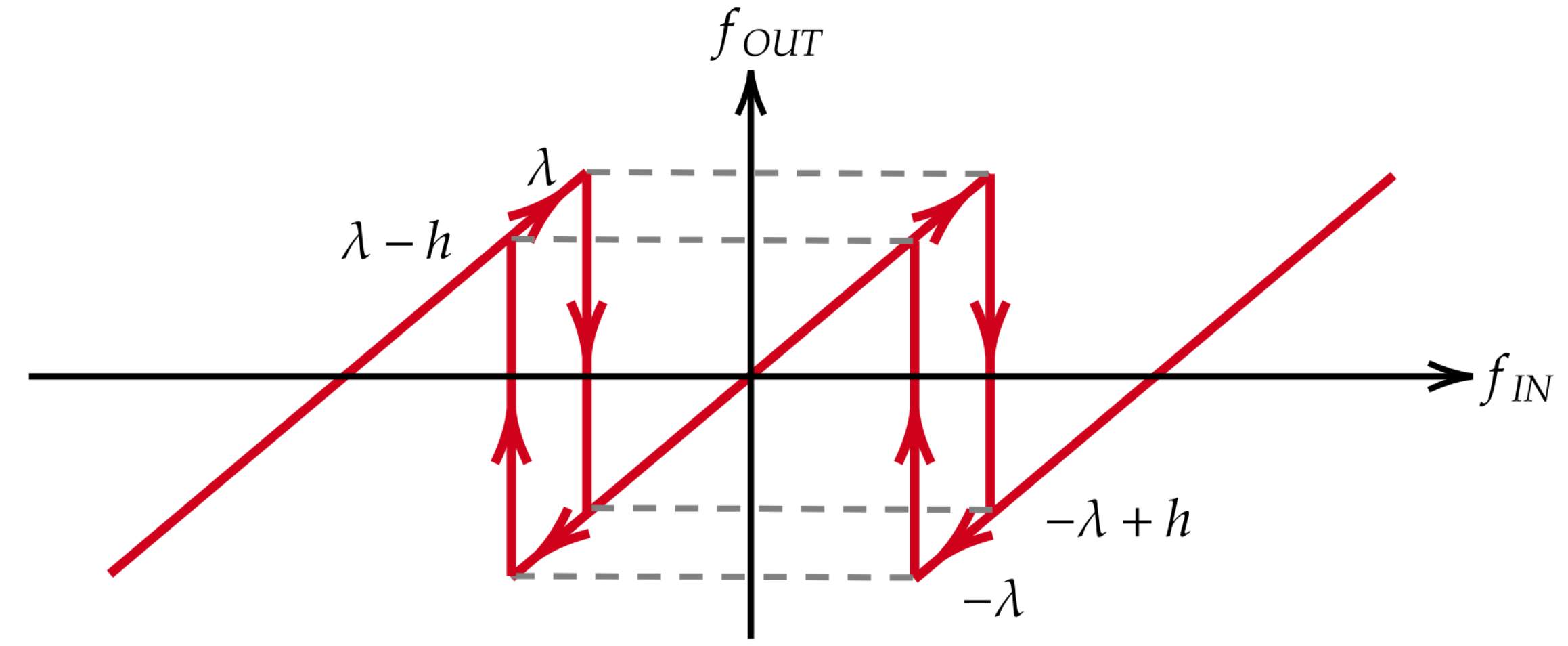 Hysterisis for Generalized Modulo Encoder.