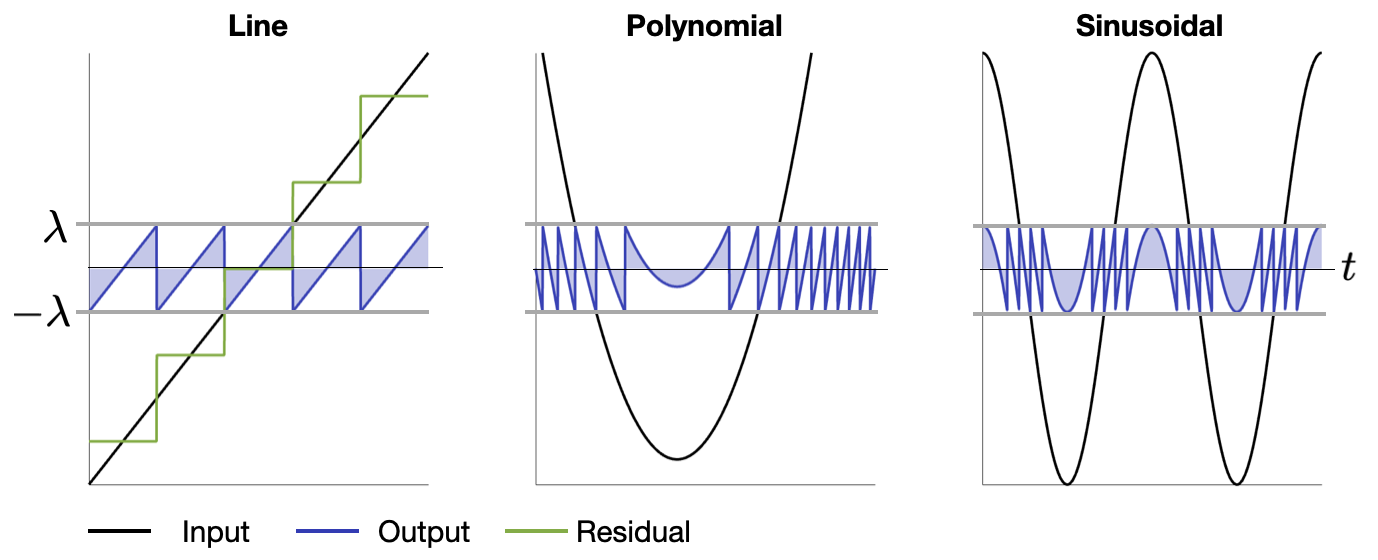 Modulo Folding of Different Signal Inputs.