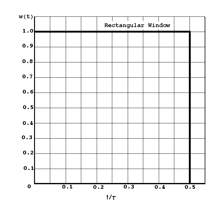 Figure 6.3.2 (a) : Rectangular window function