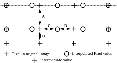 Graphical view of interpolation